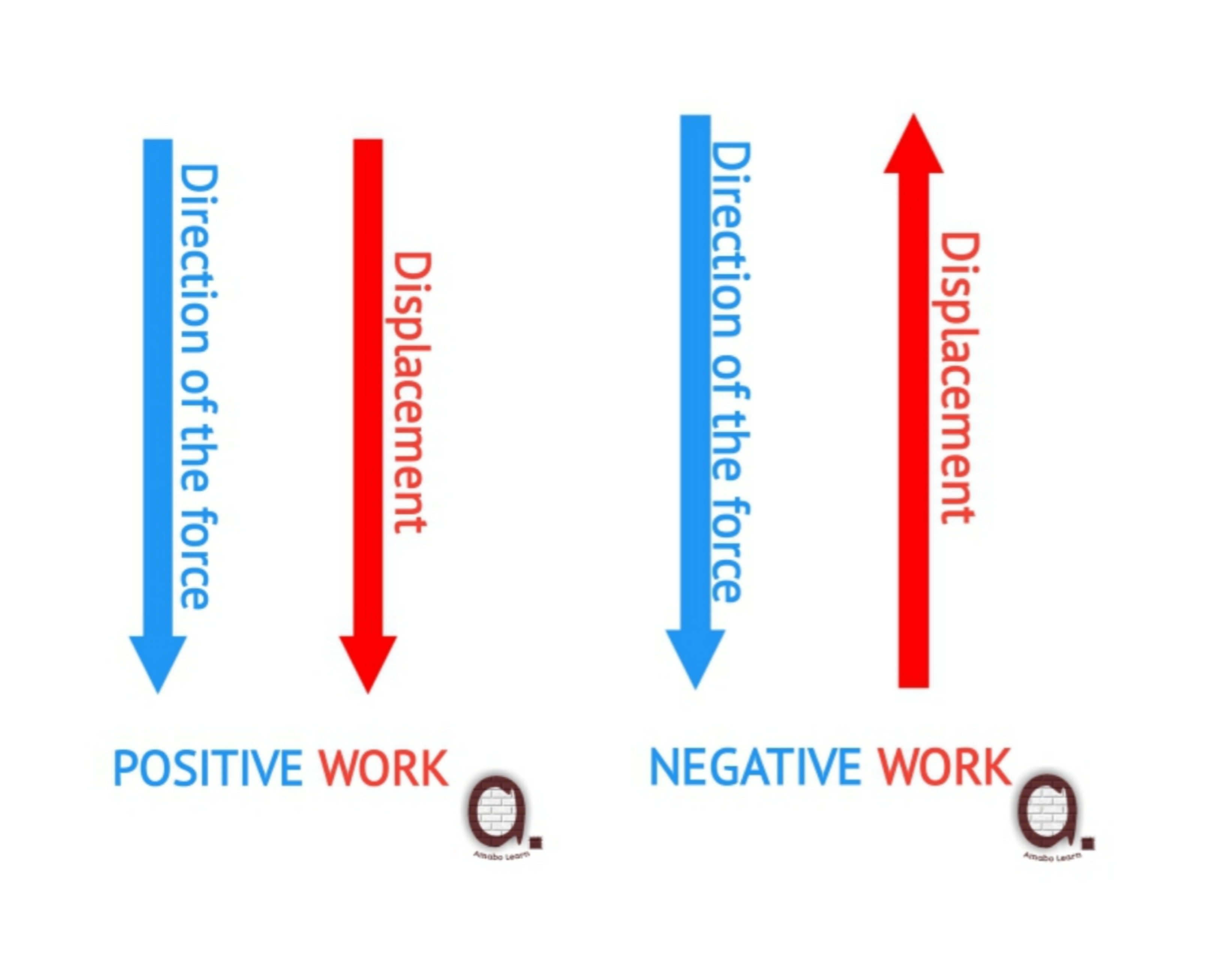 arrow illustration of positive and negative work